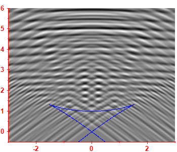 First derivative of the smoothed level density